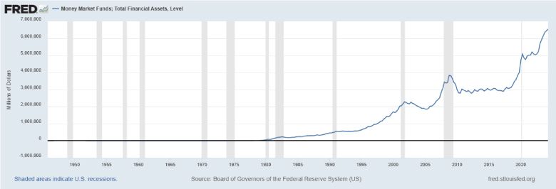 Money Market Funds Total Assets Chart - November 2024