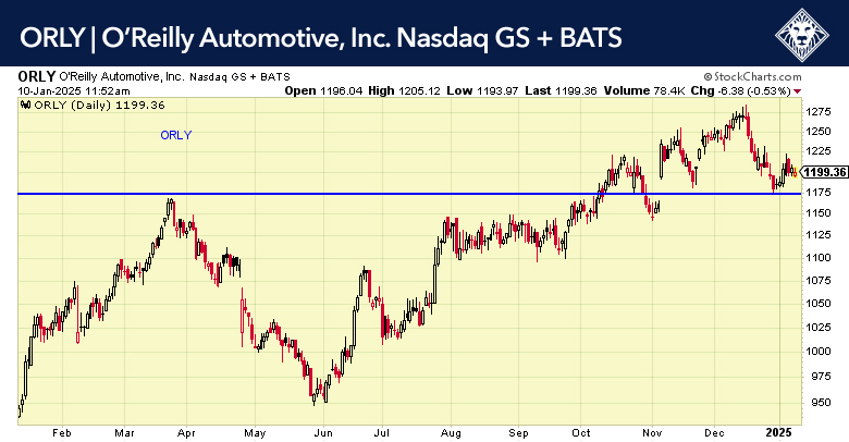 ORLY Daily Chart - O'Reilly Automotive Stock Performance January 2025