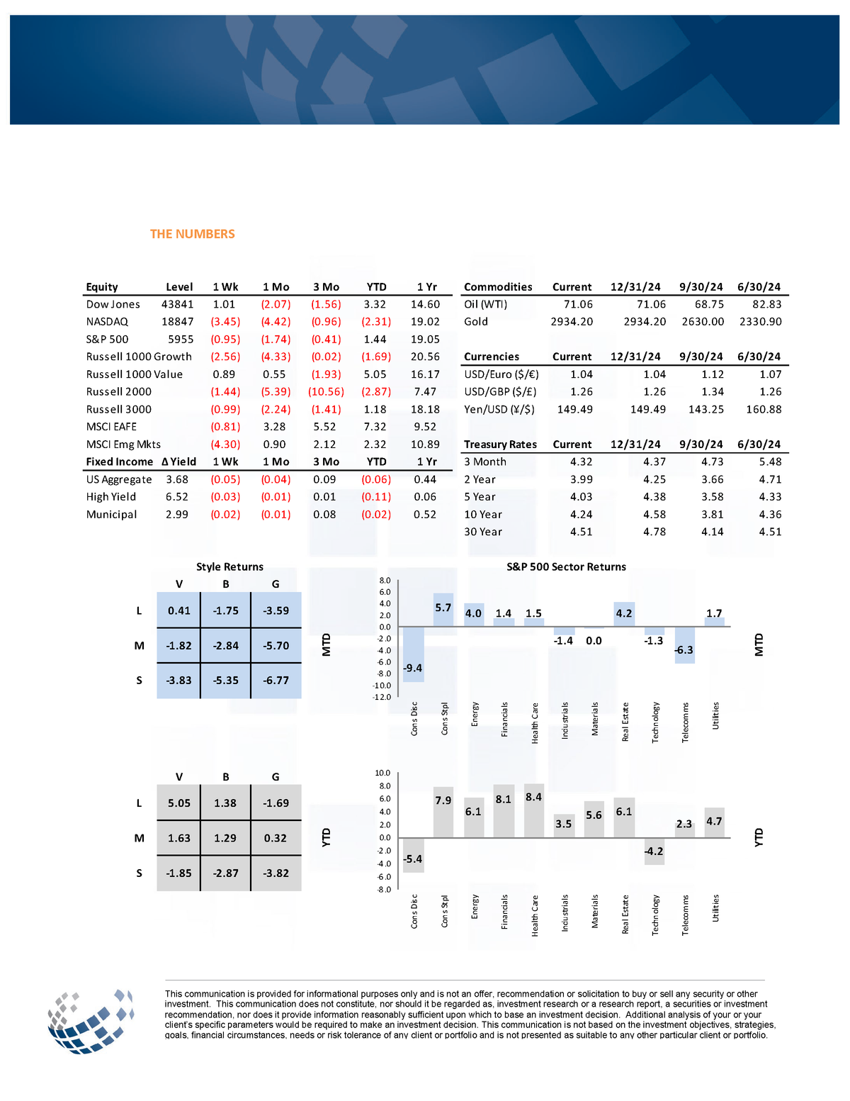 Taiber Kosmala Weekly Market Review – Market Data & Sector Performance, February 28, 2025