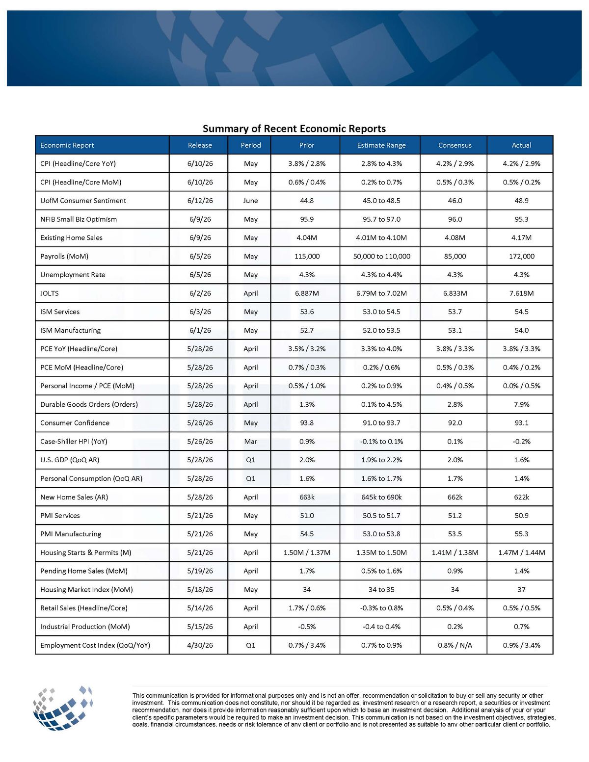 Taiber Kosmala Weekly Market Review — June 12, 2026 (Page 2)