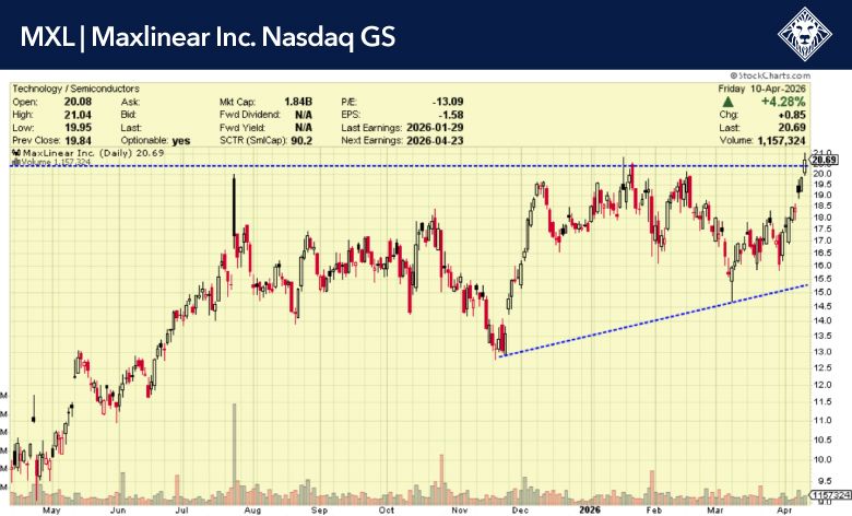 MXL – Maxlinear Inc Nasdaq GS