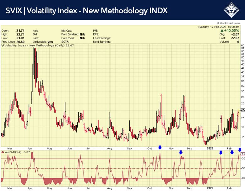 VIX Volatility Index Chart February 17 2026