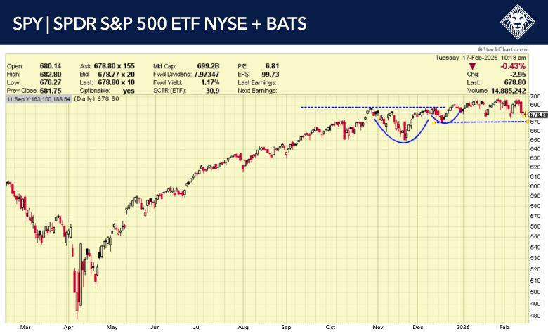 SPY S&P 500 ETF Chart February 17 2026
