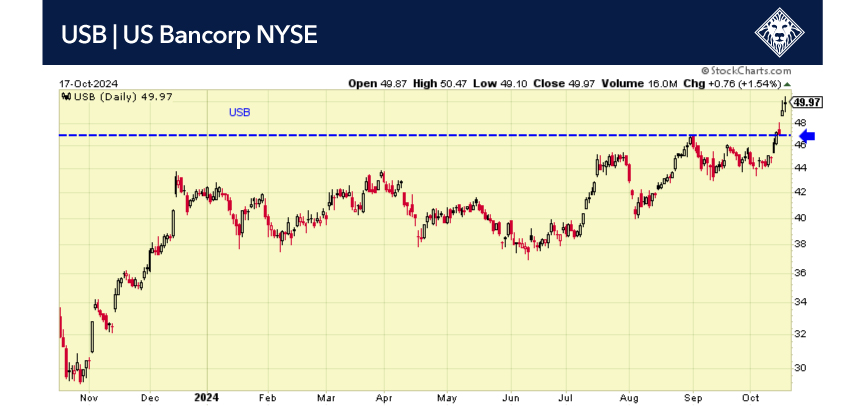 USB US Bancorp Stock Performance Chart – October 17, 2024