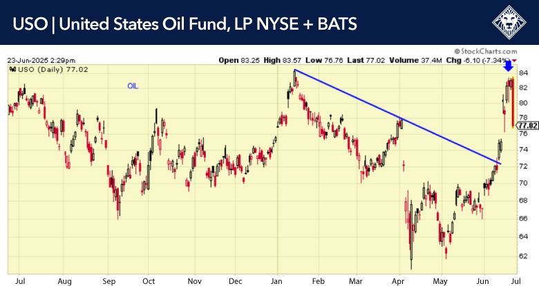 Chart of USO oil fund showing June 2025 price drop and trendline break, from Howard Capital Management analysis. USO Oil Fund Price Chart June 2025