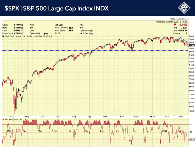 S&P 500 Large Cap Index daily chart with Williams %R indicator showing oversold conditions as of March 12, 2026