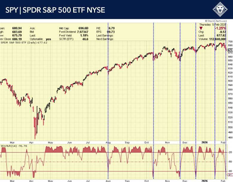 SPY S&P 500 ETF Chart February 6 2026