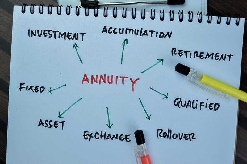 Annuity Concept Mind Map with Related Terms like Retirement, Rollover, Fixed, and Investment