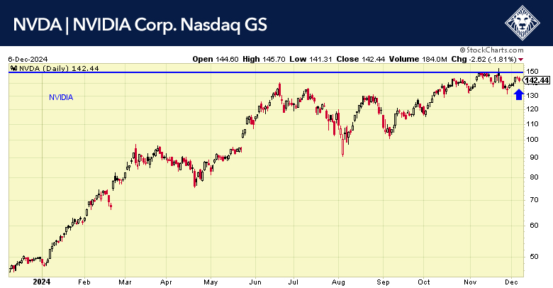 NVIDIA Corp. (NVDA) Stock Chart - December 2024 Trends