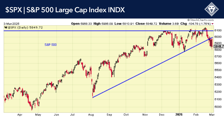 S&P 500 Large Cap Index Chart with Support and Resistance Levels