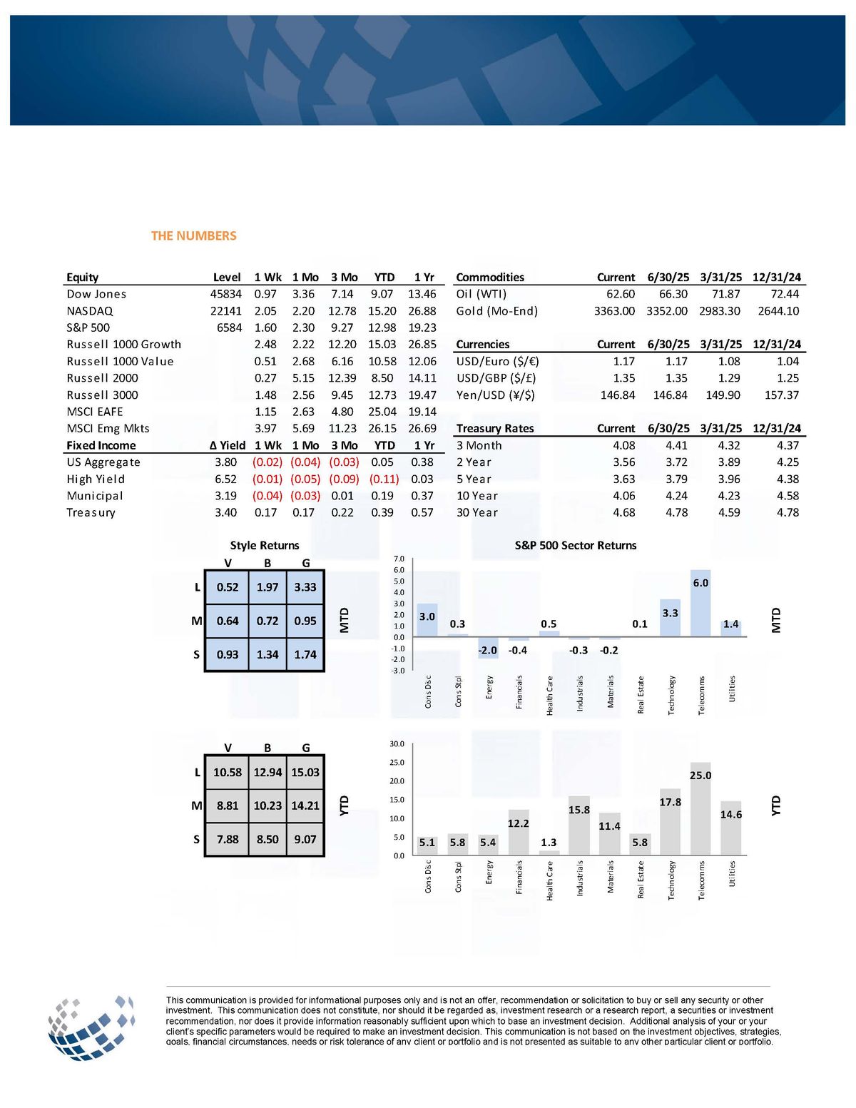 Weekly market data and sector returns report September 2025