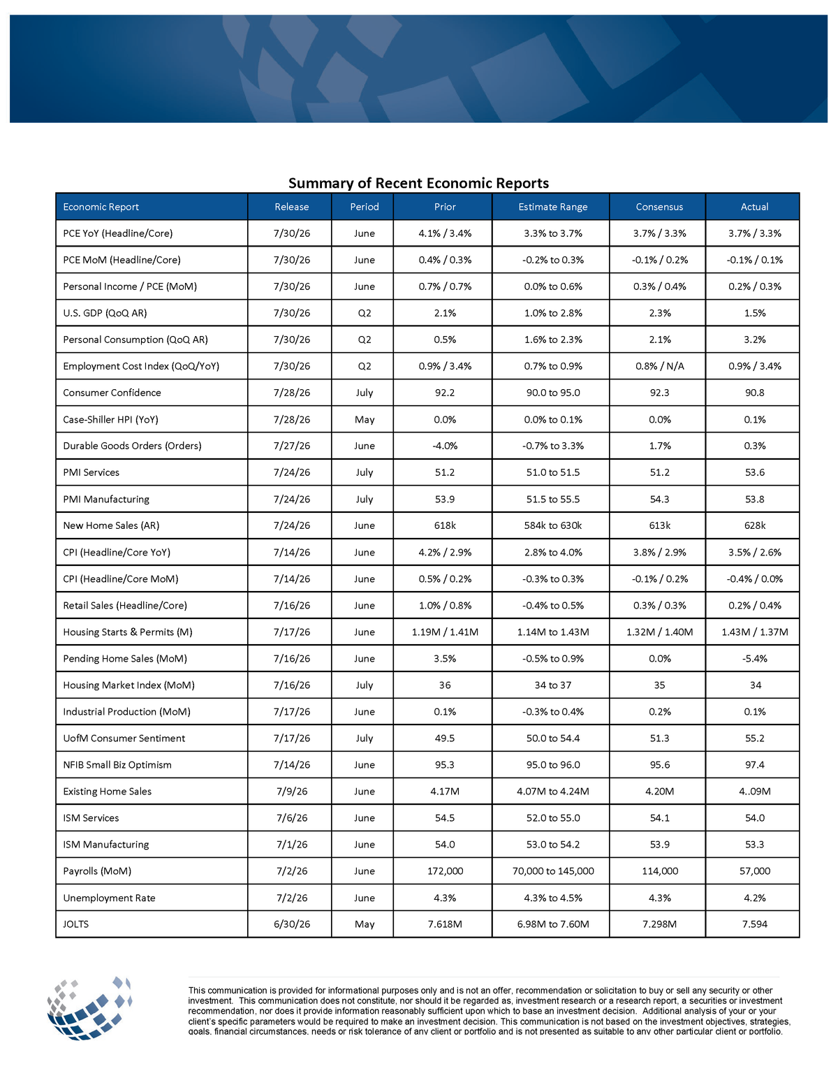 Summary of Recent Economic Reports — July 31, 2026