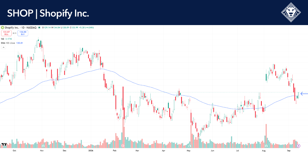 Shopify (SHOP) Chart – HCM Weekly Update 9/14/2026