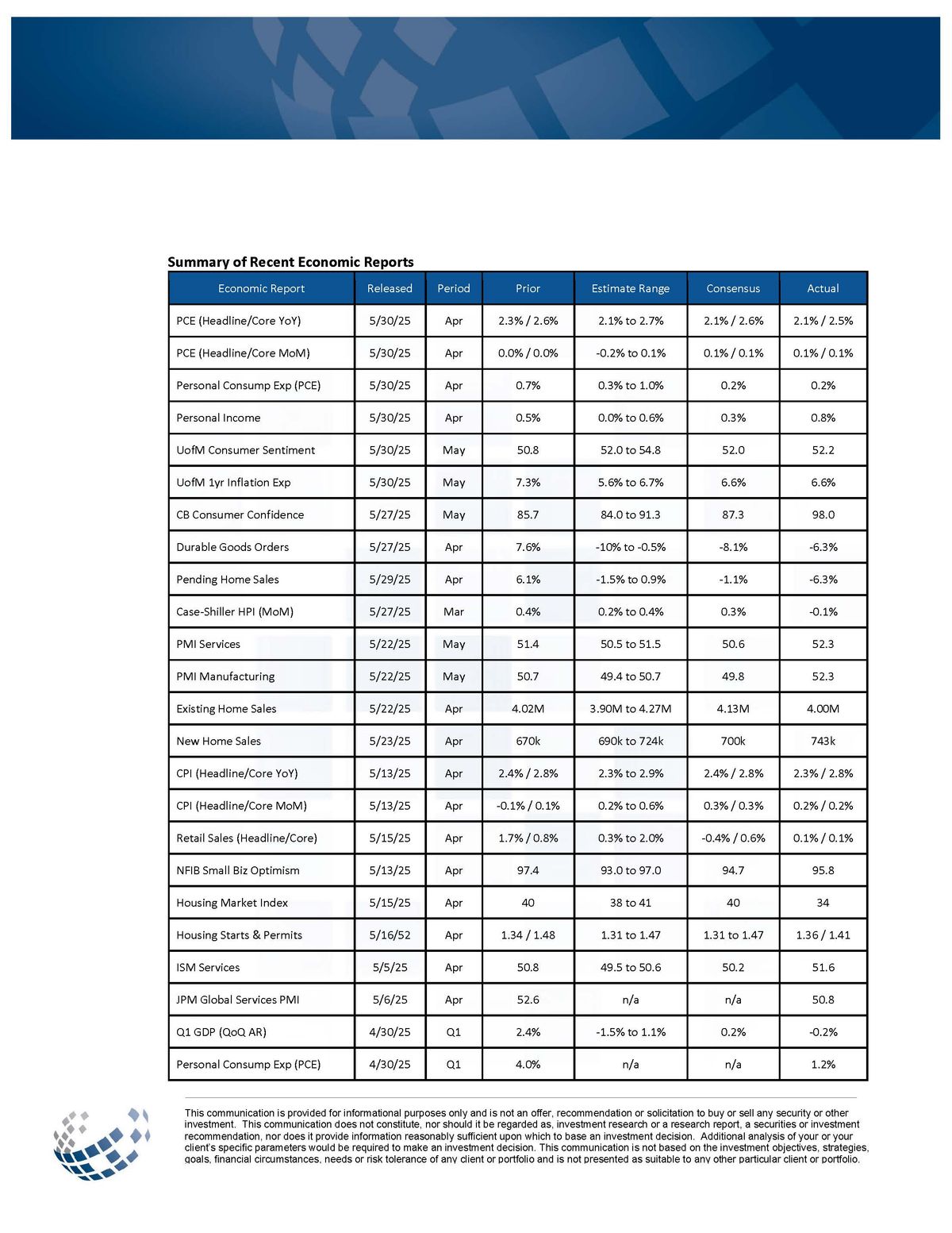 U.S. Economic Reports Summary – Key Indicators Through May 30, 2025