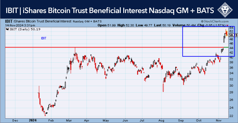 iShares Bitcoin Trust (IBIT) Price Chart - November 14, 2024