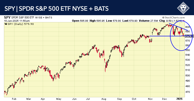 SPY Daily Chart - S&P 500 ETF Performance January 2025