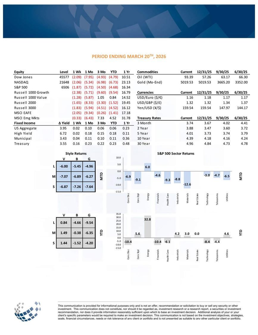 Market Performance Data – Period Ending March 20, 2026