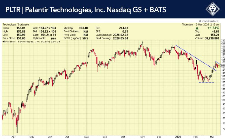 Palantir Technologies PLTR daily price chart with descending trendline and support levels as of March 12, 2026