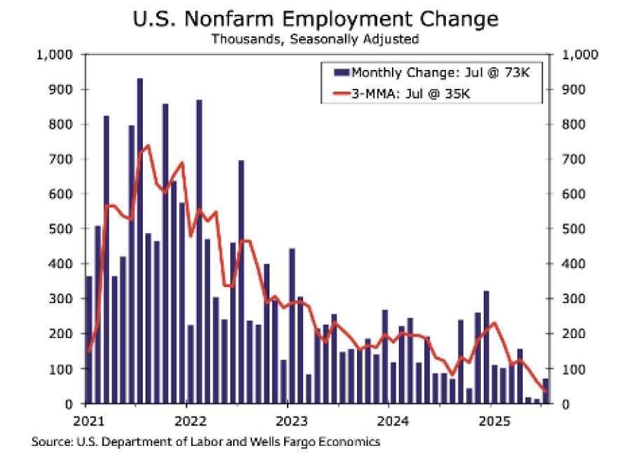 U.S. nonfarm employment monthly and trend data