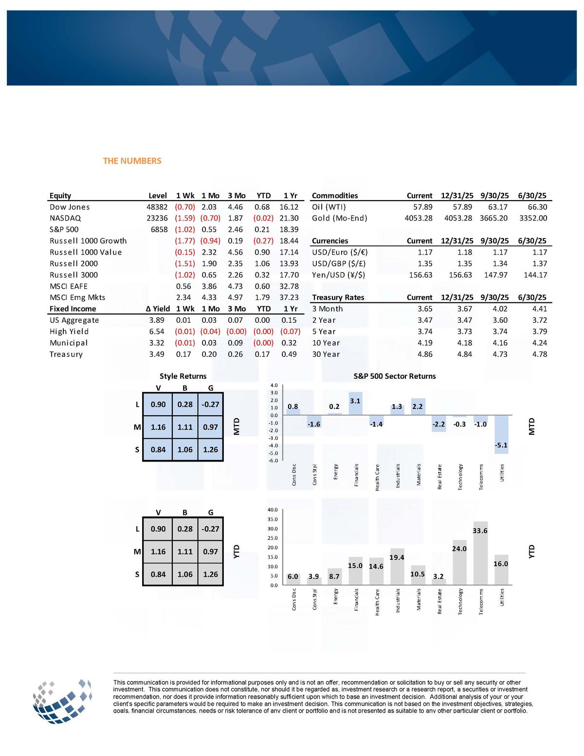 Market Commentary and Asset Allocation January 2 2026