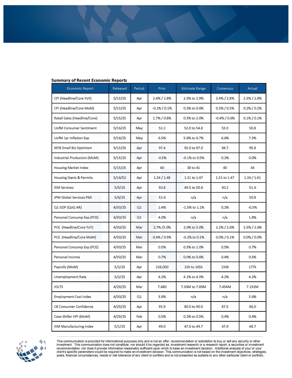 Recent U.S. Economic Reports Summary – May 2025