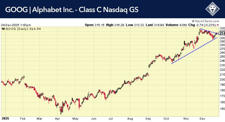 Alphabet Inc GOOG Daily Stock Chart December 24 2025