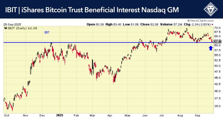 IBIT iShares Bitcoin Trust Chart – September 25, 2025
