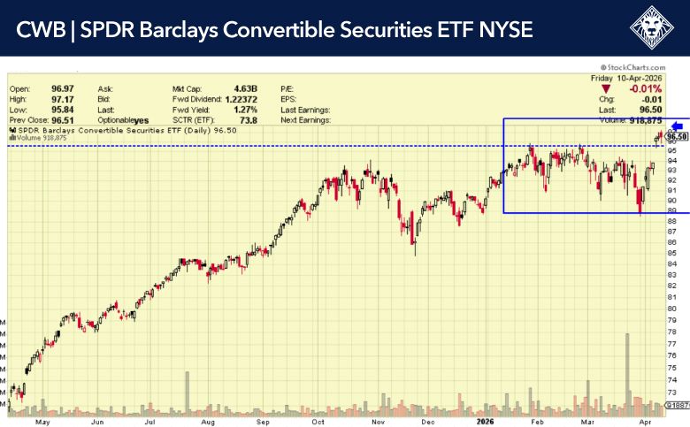 CWB – SPDR Barclays Convertible Securities ETF