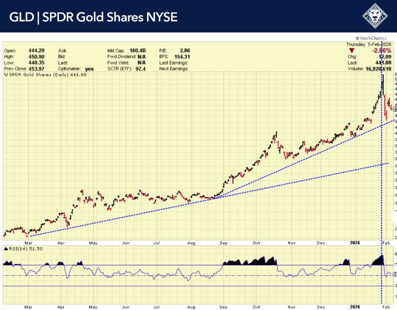 GLD SPDR Gold Shares Chart February 6 2026