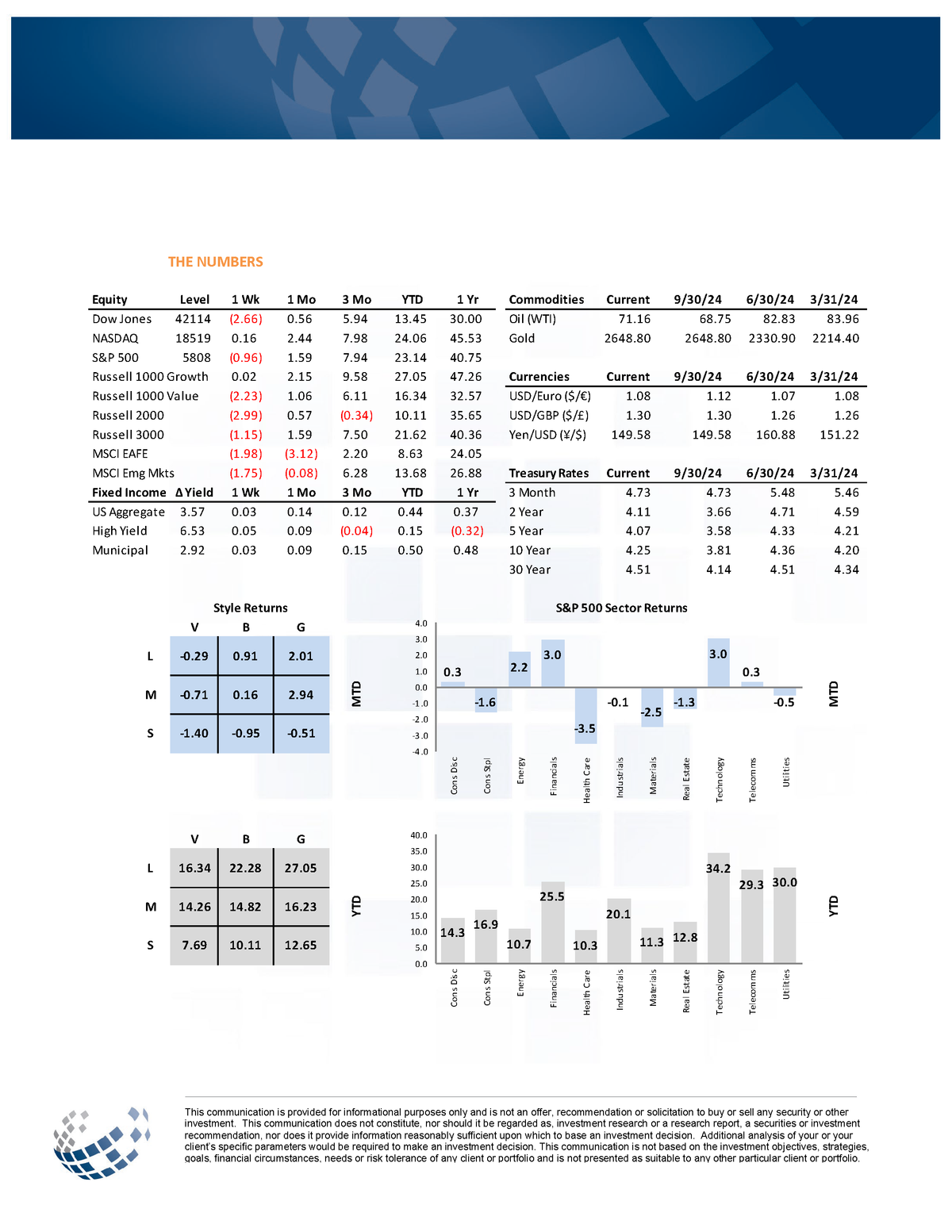 Market Data and S&P 500 Sector Returns – October 25, 2024