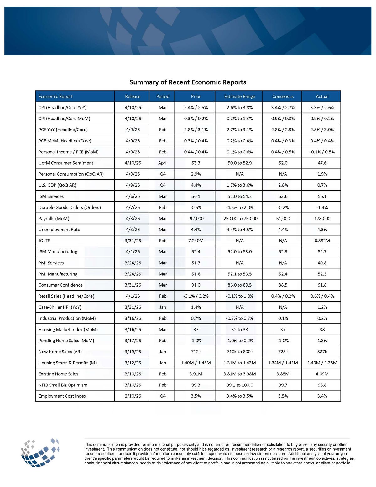U.S. economic data summary April 10 2026 — CPI, payrolls, GDP, consumer sentiment, housing data