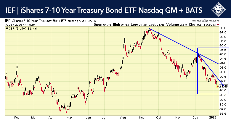 IEF Daily Chart - Treasury Bond ETF Performance January 2025