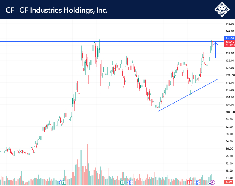 CF Industries CF daily stock chart September 2026