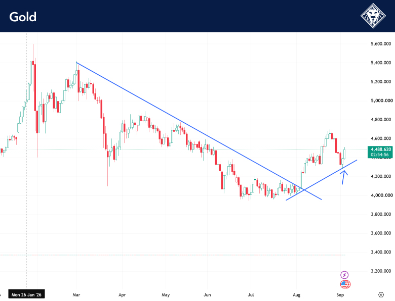 Gold price daily chart September 2026