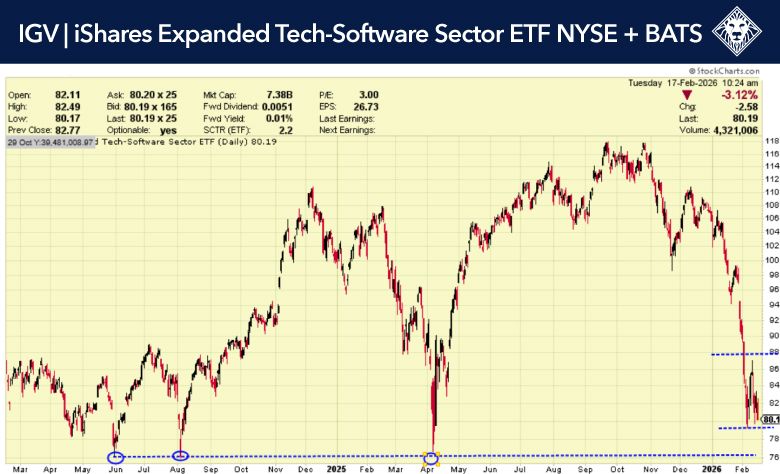 QQQ Invesco Nasdaq ETF Chart February 17 2026