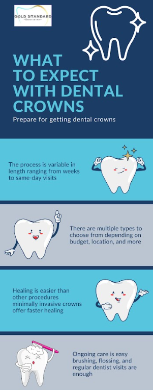 Dental Crowns: Types, Procedure & Care