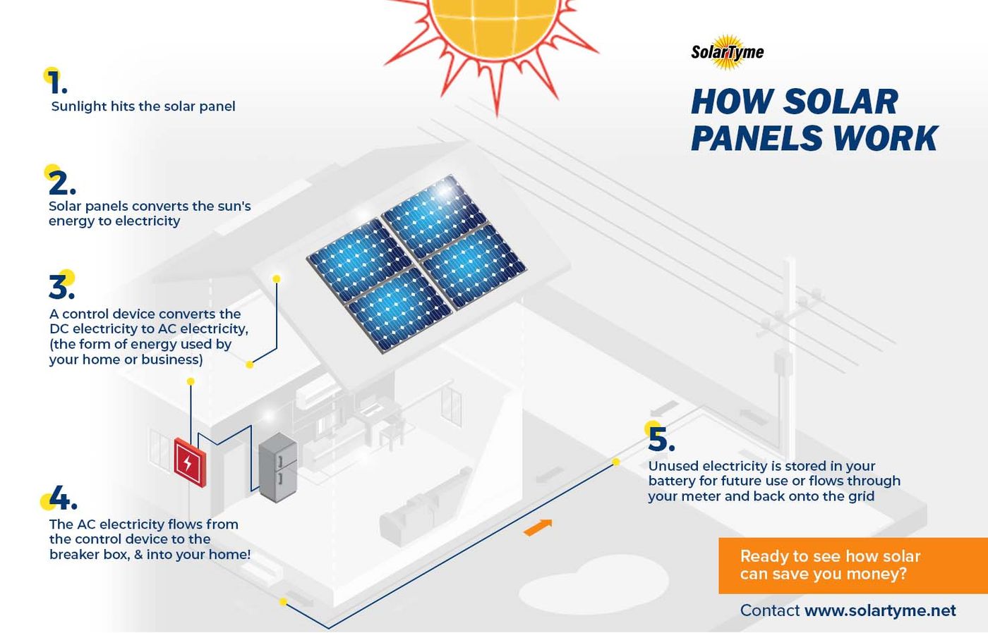 How Solar Panels Work