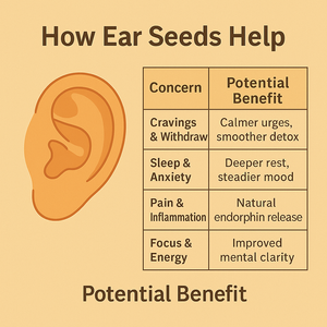 An educational infographic chart showing ear acupressure points on an illustrated ear, with a guide to the potential benefits of ear seeds including stress relief, sleep support, anxiety reduction, and pain management. Published by PurePoint Wellness to explain how this holistic auricular therapy works as a natural wellness tool. Informational chart showing ear acupressure points and potential benefits of ear seeds including stress relief sleep support and pain reduction