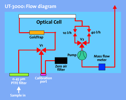 UT-3000-flow-diagram.gif