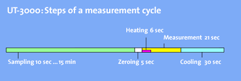 UT-3000-cicle-diagram.gif