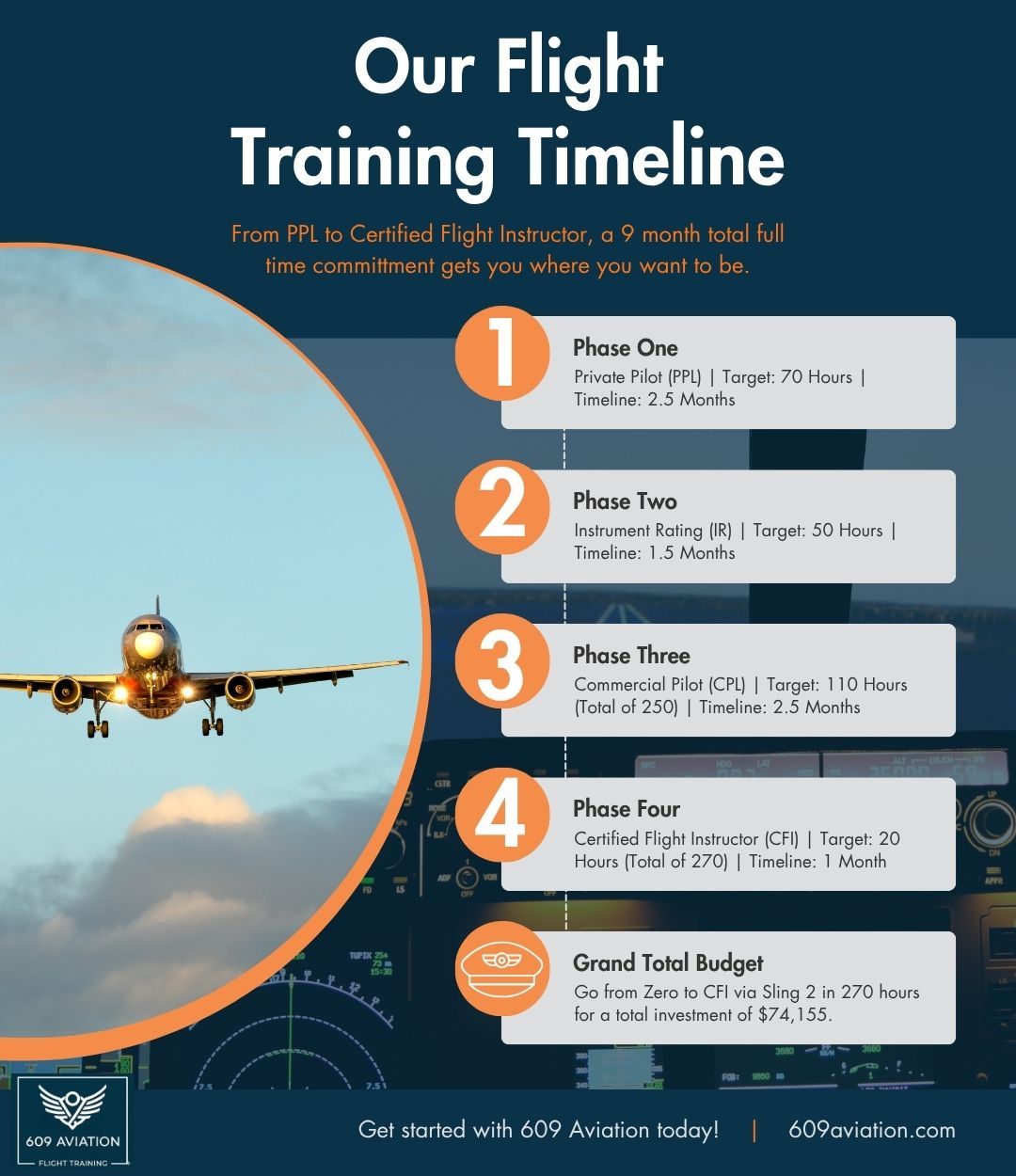 Our Flight Training Timeline Infographic