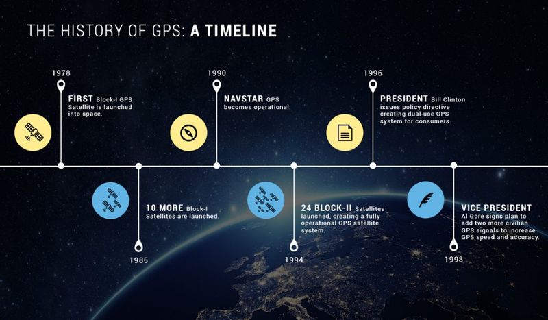 GPS Tracking The History of GPS Vehicle Tracking -
