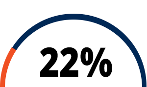 22% logo