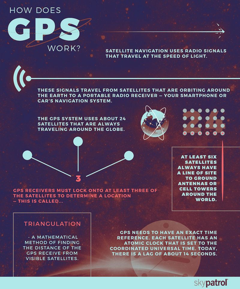How Does GPS Work?  Time and Navigation