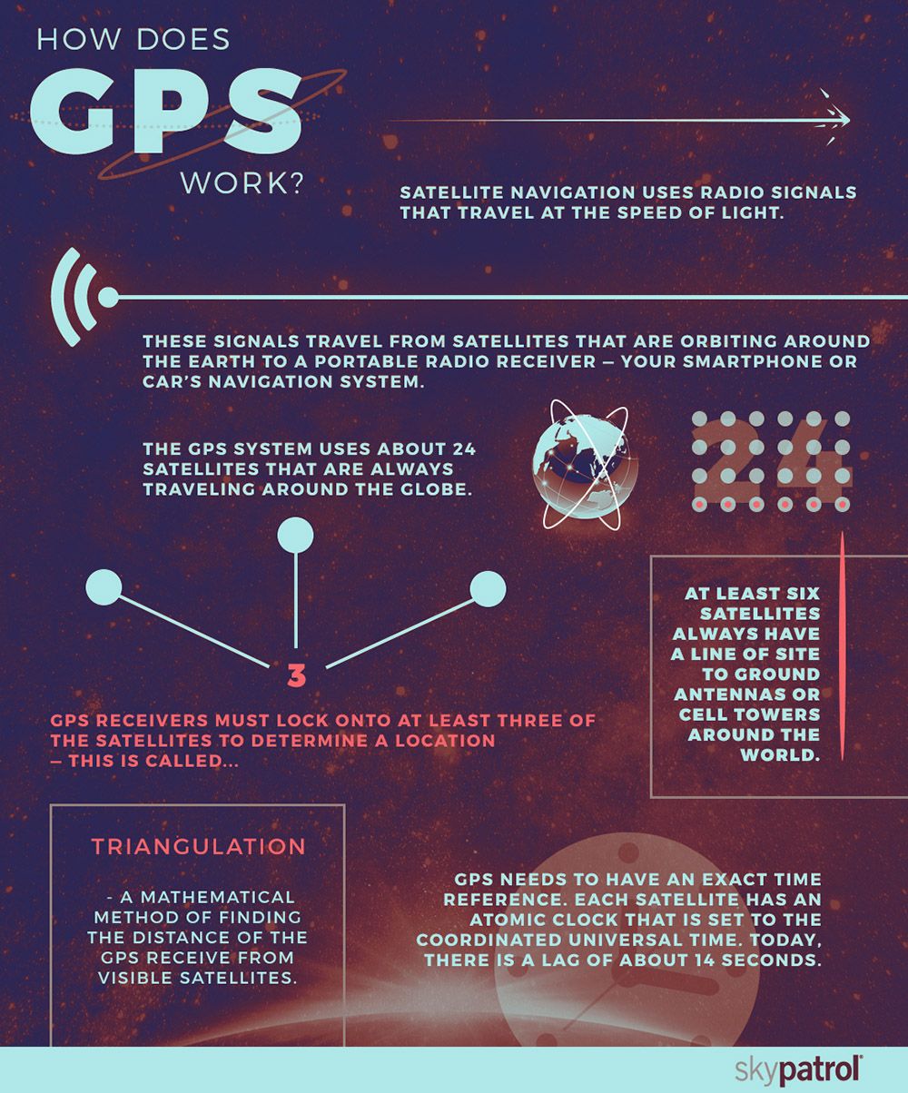 infographic about GPS