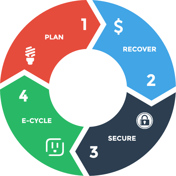 electronic recycling chart