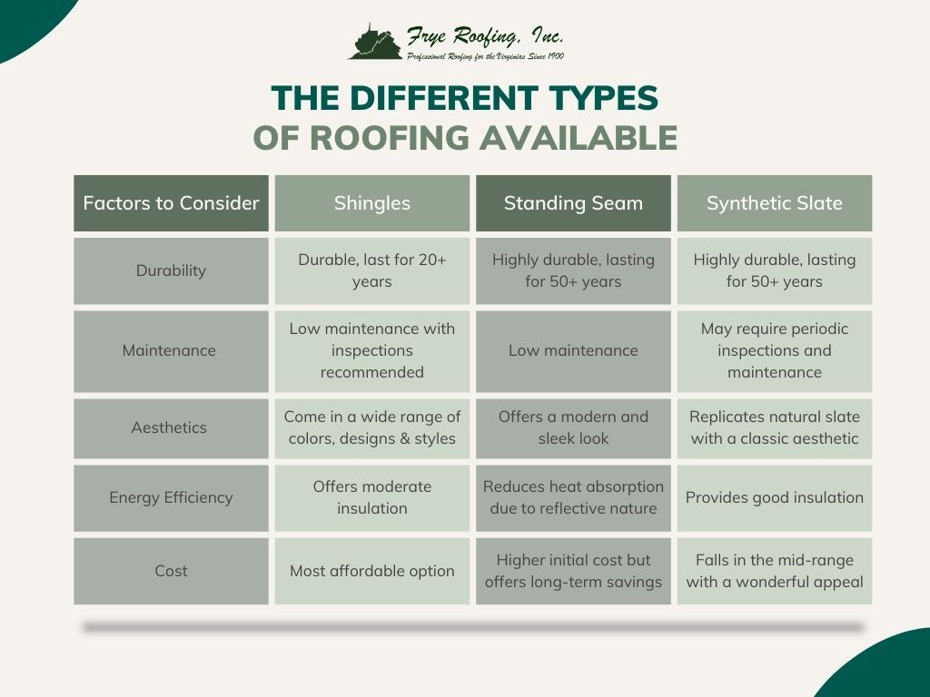 M38249 - Frye Roofing Inc. Infographic Comparing Shingles, Standing Seam, and Synthetic Slate.jpg