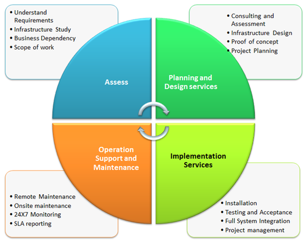 IT Strategy Consulting - Assess, Plan, And Implement - Maxary