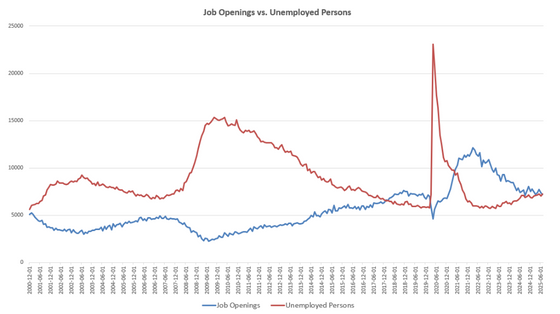More Unemployed People than Job Openings.png