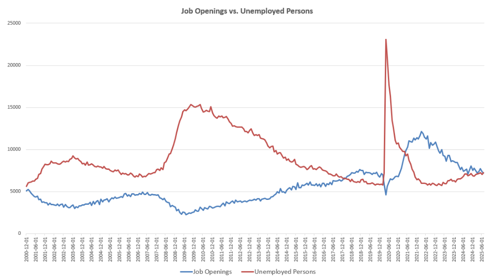More Unemployed People than Job Openings.png